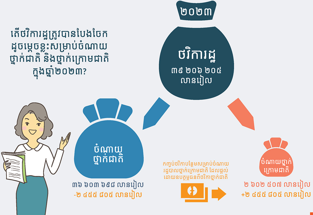 ចំណាយថវិការដ្ឋ